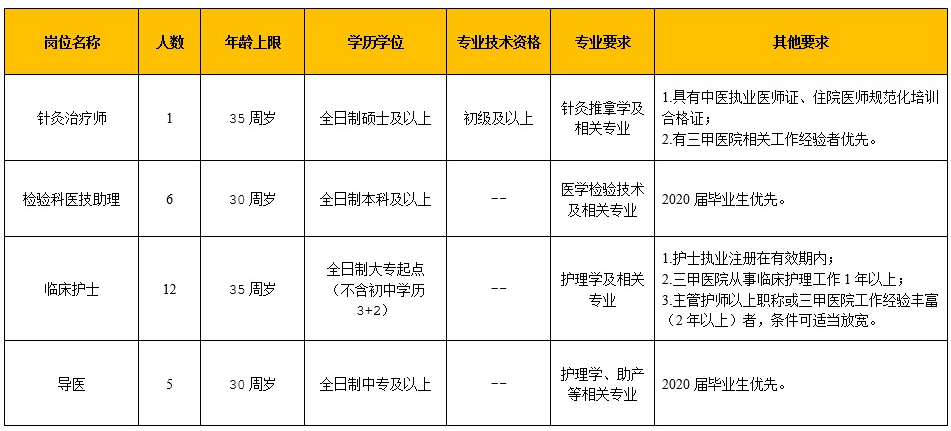 中山大学附属第八医院（广东省）2020年公开招聘医学类工作人员啦