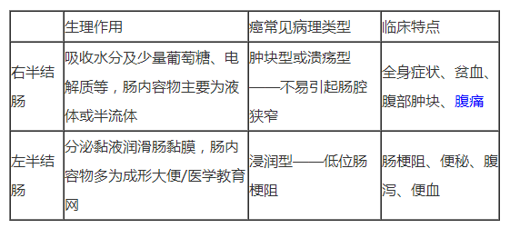 不同部位的结肠癌，分别有哪些临床特点？