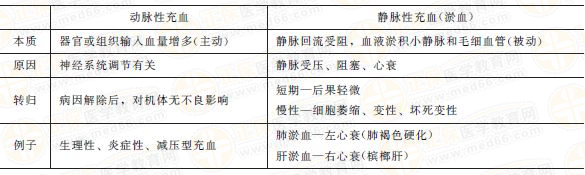 两种充血的特点