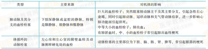 血栓栓塞（最常见）