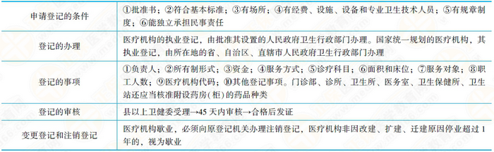 医疗机构管理条例登记和校验 医疗机构管理条例登记和校验