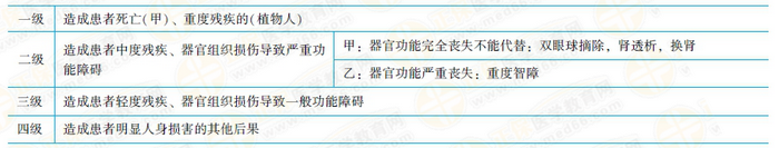 医疗事故分级 医疗事故分级