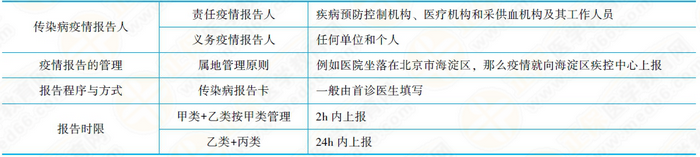 传染病分类报告时限 传染病分类报告时限