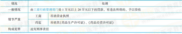 医疗机构在药品购销中的法律责任 医疗机构在药品购销中的法律责任