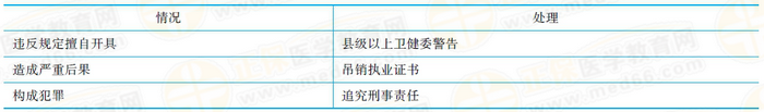 未取得麻醉和精神药品处方权资格的医师处理 未取得麻醉和精神药品处方权资格的医师处理