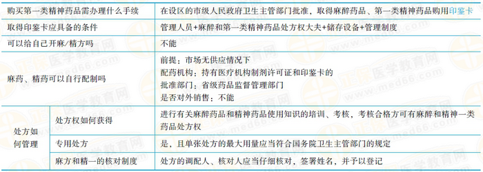 麻醉药品和精神药品管理条例 麻醉药品和精神药品管理条例