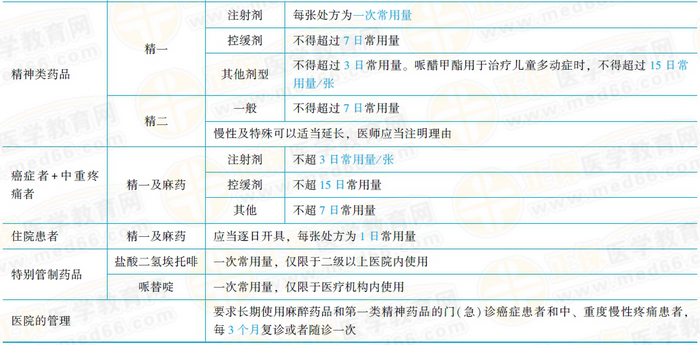 开具处方的要求附表 开具处方的要求附表