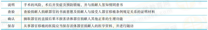 摘取活体器官应当履行的义务 摘取活体器官应当履行的义务