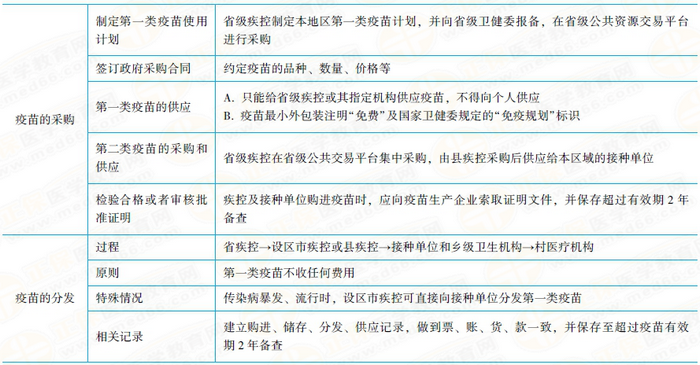 疫苗流通 疫苗流通