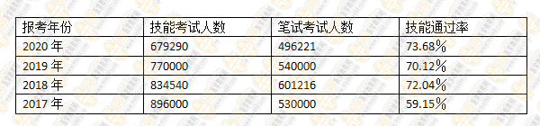 医师资格考试通过率统计