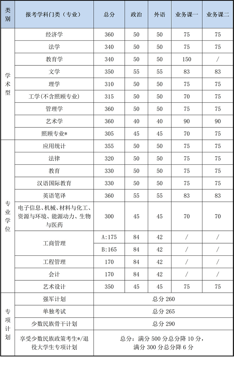 北理工分数线