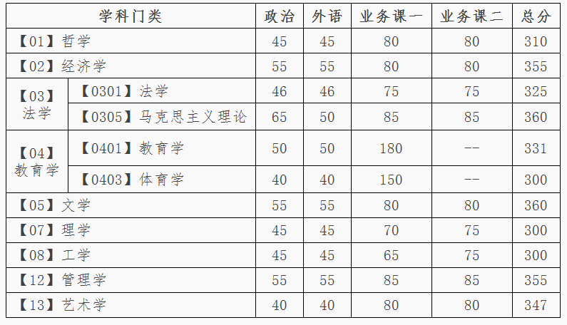 大连理工2020学硕分数线