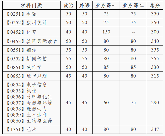 大连理工2020专硕分数线