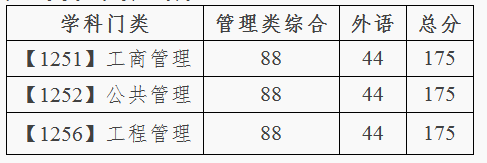 大连理工2020管理硕士分数线