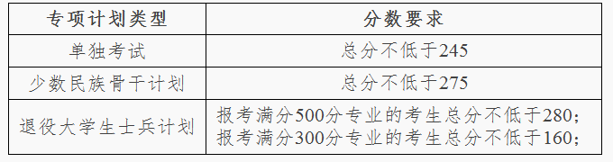 大连理工2020专项计划分数线