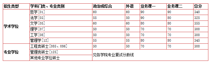 中国科大2020硕士研究生分数线