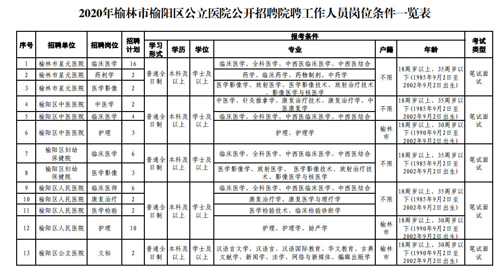 2020年陕西省榆林市多家医院招聘60名卫生技术人员啦（院聘）！招聘单位：榆阳区区属公立医院