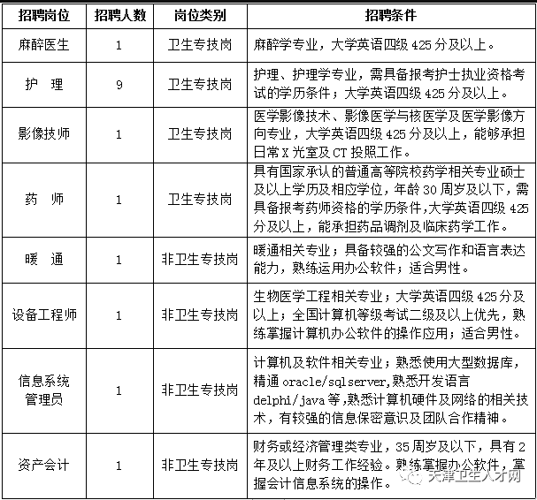 天津市眼科医院2020年9月份招聘16人岗位计划及条件