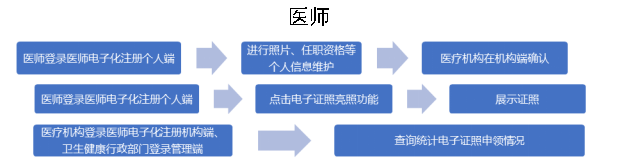 医师电子证照申领步骤图片