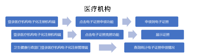 医疗机构电子证照