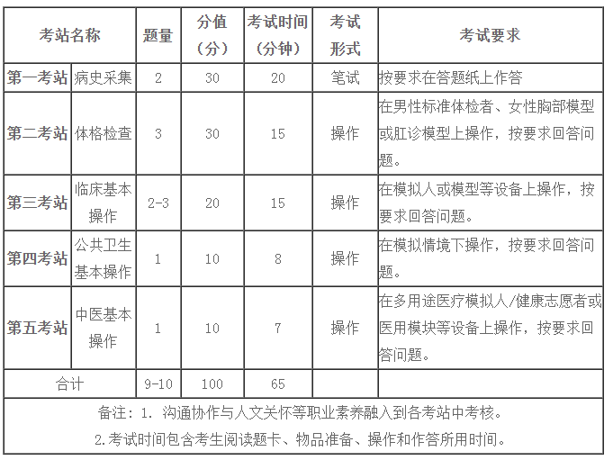 2021年乡村全科执业助理医师考试贵州都匀市技能日期及内容