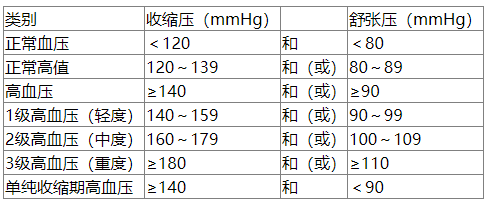 血压水平的分级