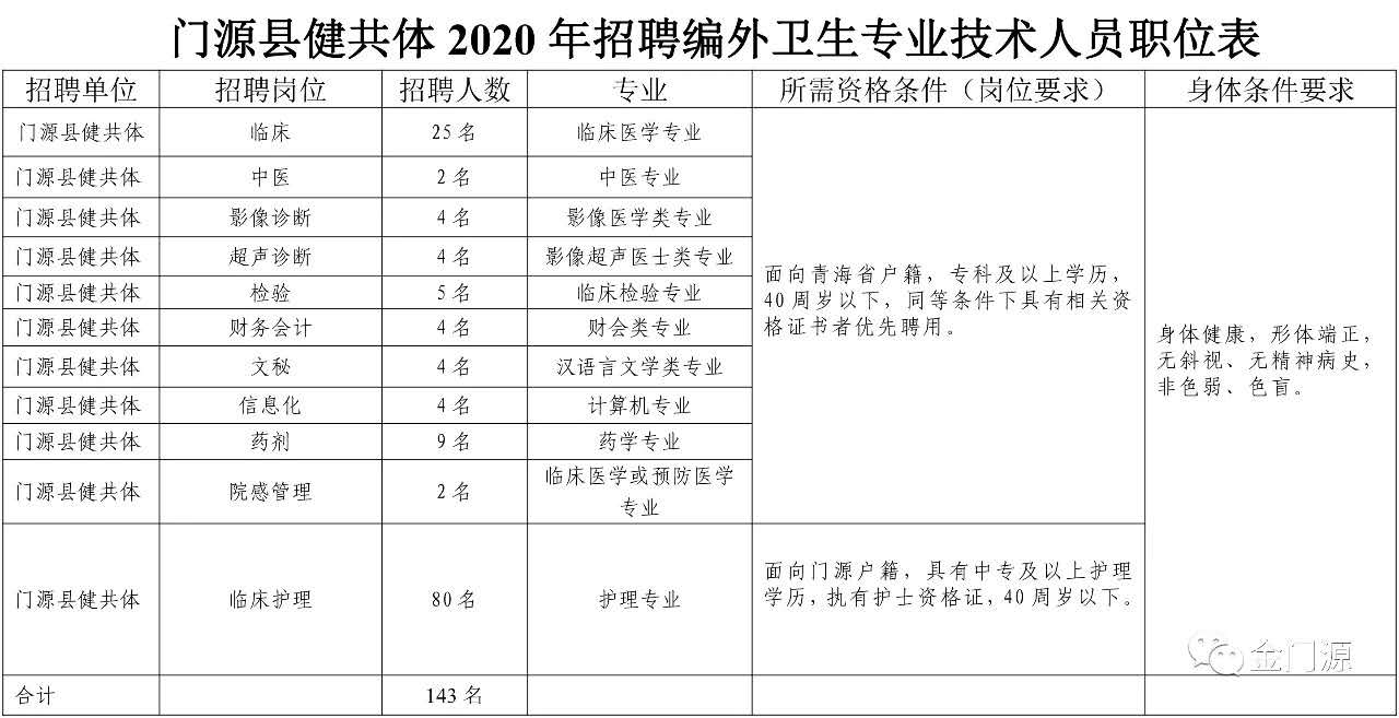 青海省门源县卫生健康局2020年招聘143名医疗技术人员啦（编外）