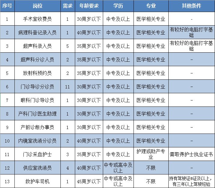 龙岩市第一医院(福建省)2020年招聘35名医疗工作人员啦 龙岩市第一医院(福建省)2020年招聘35名医疗工作人员啦