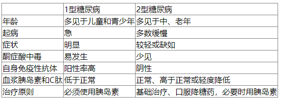 1型糖尿病与2型糖尿病的鉴别要点