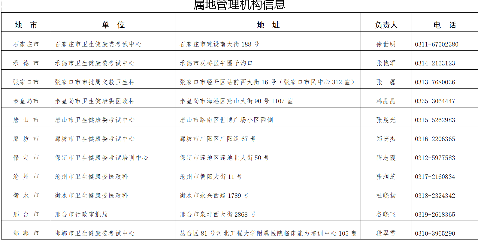 河北医师执业注册 河北医师执业注册