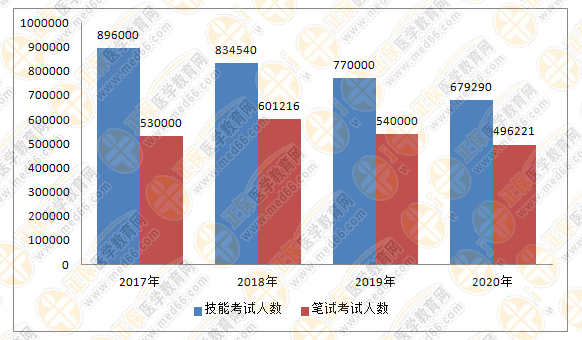 医师资格近四年参考人数对比_副本 医师资格近四年参考人数对比_副本