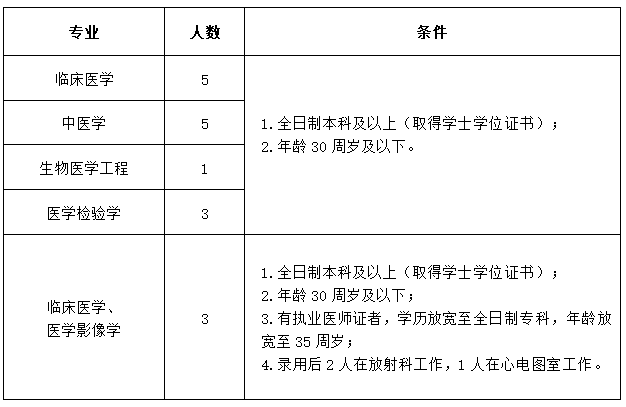 含山县中医医院（安徽省）2020年公开招聘17名卫生类工作人员啦