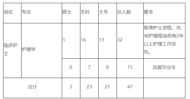 广西自治区人民医院招聘47名临床护士啦