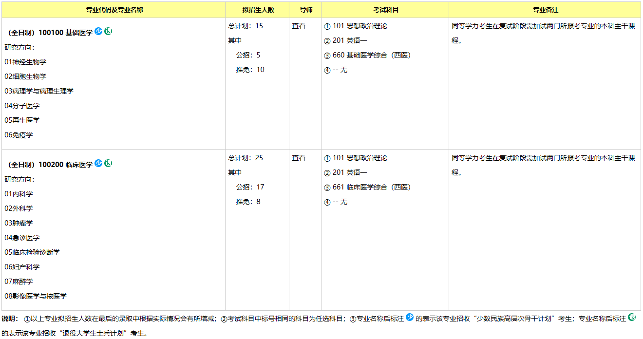 重庆大学医学院2021年招生专业目录