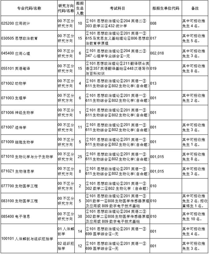 重庆医科大学2021年硕士研究生招生专业目录1