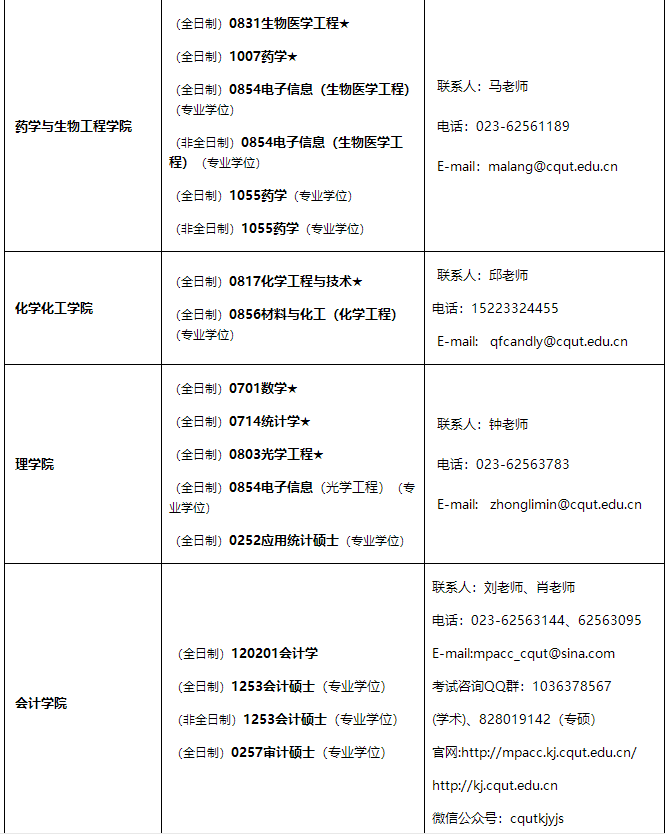 重庆理工大学2021年招收硕士研究生学科、专业一览表1