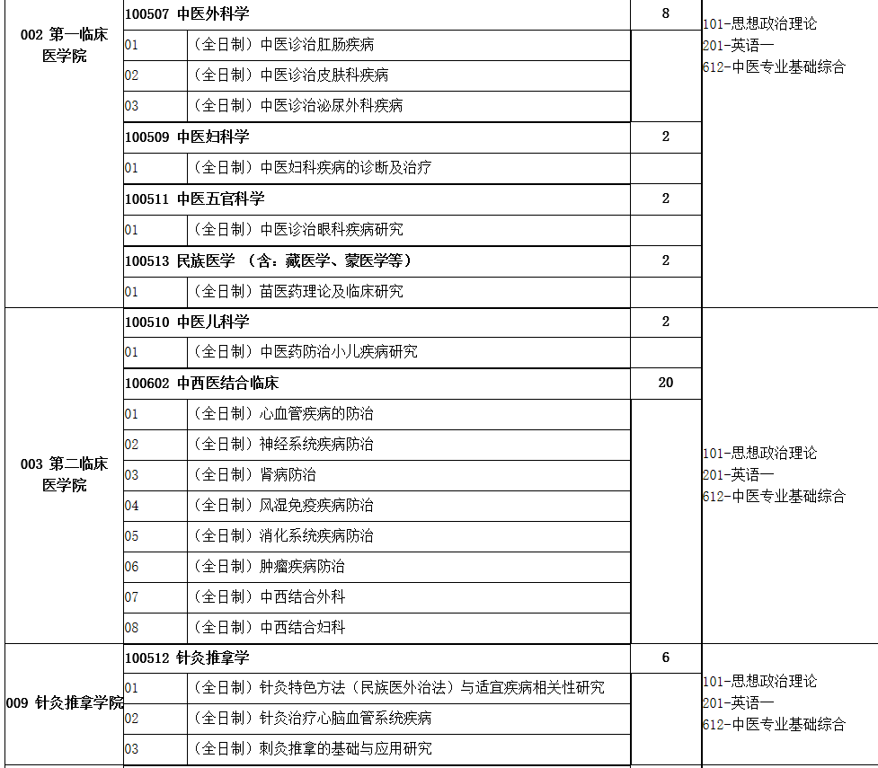 贵州中医药大学2021年硕士研究生招生专业目录（学术学位）2