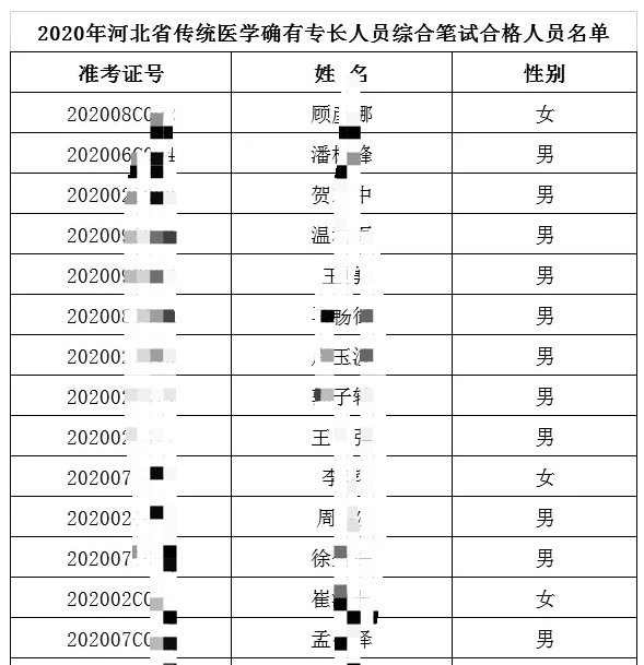 2020年河北省传统医学确有专长人员综合笔试合格人员名单