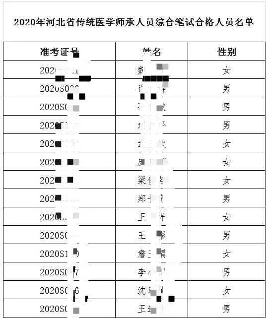 2020年河北省传统医学师承人员综合笔试合格人员名单