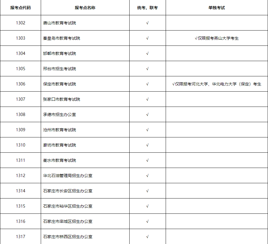 河北省2021年全国硕士研究生招生考试报考点设置及接收考试方式类型一览表1