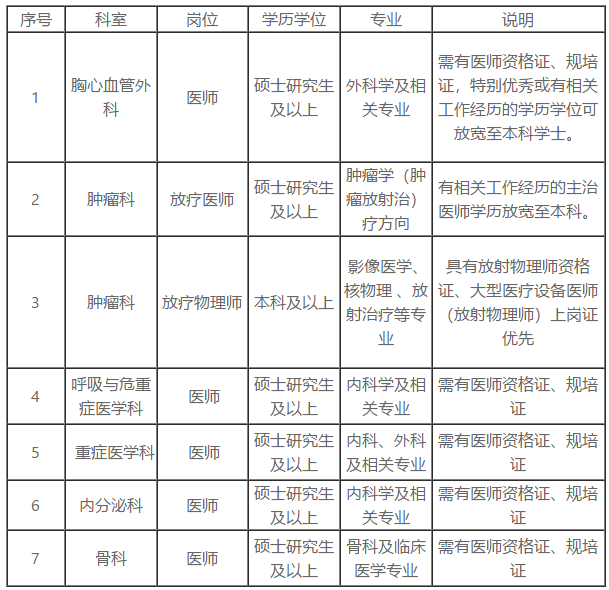 2020年湖北省武汉市第六医院招聘医师啦