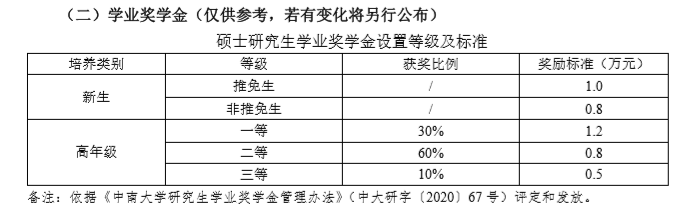 中南大学学业奖学金