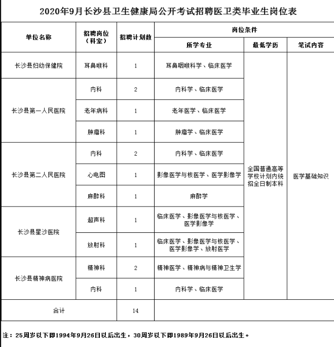 湖南长沙县人社局和卫健局2020年9月份公开考试招聘医疗岗岗位计划及要求（14人）