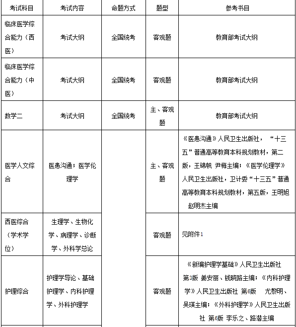 医学门类专业基础综合考试科目及参考书目1