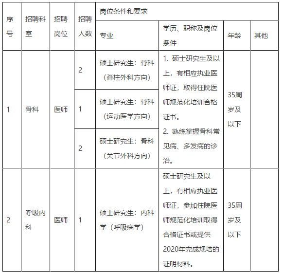 2020年10月份安徽省合肥市第三人民医院招聘骨科和呼吸内科医师啦 2020年10月份安徽省合肥市第三人民医院招聘骨科和呼吸内科医师啦