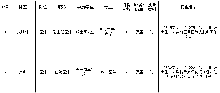 2020年广西国际壮医医院皮肤科、产科人才招聘医师岗位啦