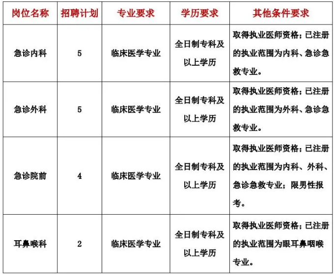 山西省2020年临沂市第三人民医院招聘16名临床医学专业工作人员啦