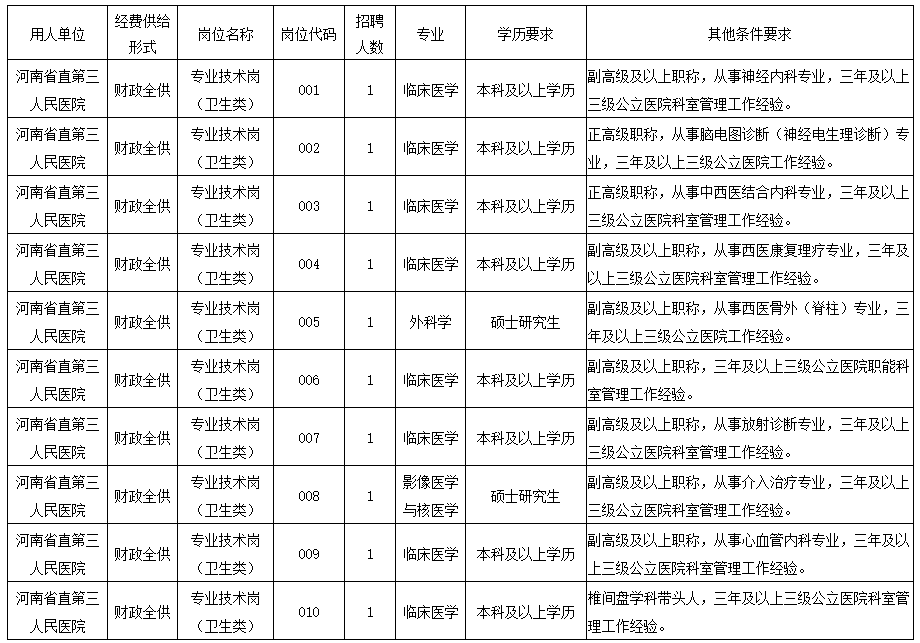 2020年9月份河南省直第三人民医院公开招聘卫生类高层次人才啦（招才引智）
