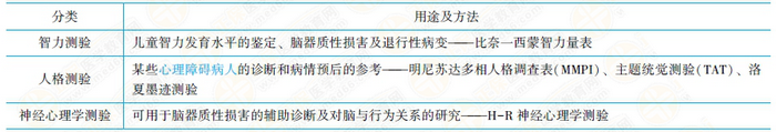 心理测验的分类