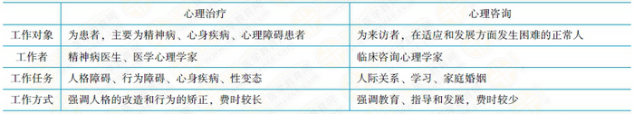 心理治疗和心理咨询的区分